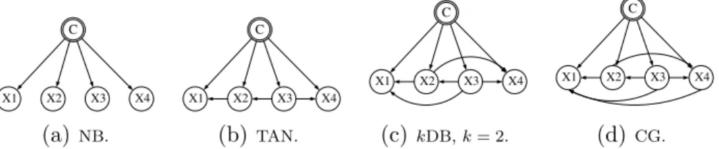 Fig. 1. Different structure complexities of BN based classiﬁers.