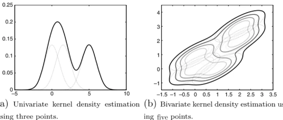 Fig. 2. Univariate and bivariate Gaussian kernel density estimators. Broken and solid lines represent the contribution of each kernel to the density estimation and the kernel based density estimate, respectively.