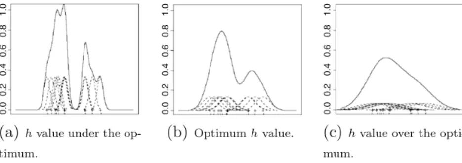 Fig. 3. The effect in the density estimation of different smoothing degrees, controlled by the parameter h.