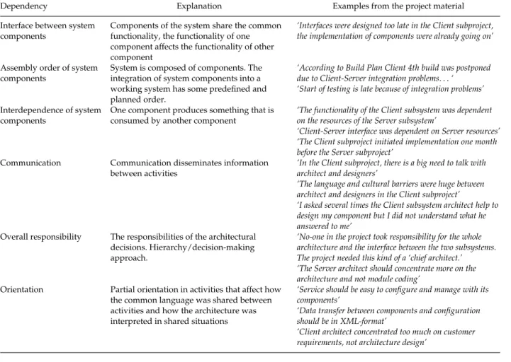 Table 4. Dependencies between components and development activities: explanations and examples