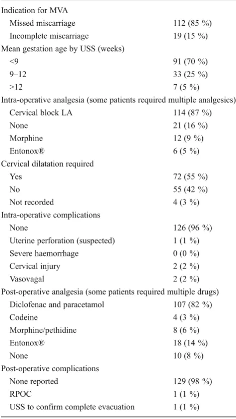 Table 1 Results of women managed with MVA-LA in an outpatientsetting for early miscarriage, n=131 (n percentage)