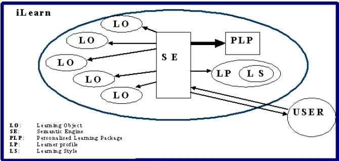 Figure 1: The iLearn semantic processing engine 