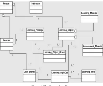 Figure 2: The iLearn class diagram 