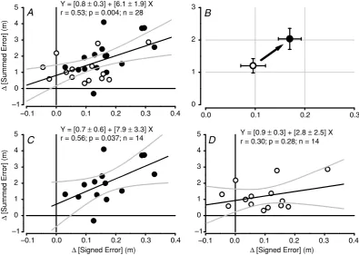 Figure 6. Correlation between development of signed error during motor adaptation with anodal tDCSand summed trajectory error after motor adaptationintervals for regression (grey lines)