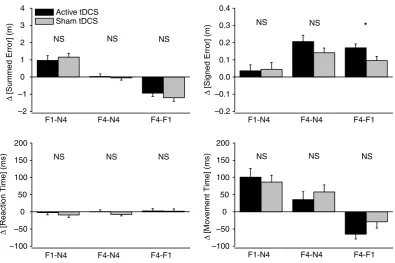 Figure 4. Comparisons of trajectory and movement errors during motor adaptation with anodal tDCSEffects were analysed during motor adaptation (Blocks F1 and F4) compared to baseline (Block N4)