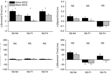 Table 1. Trial-by-trial variability of movement dynamics during and after motor adaptation with tDCS