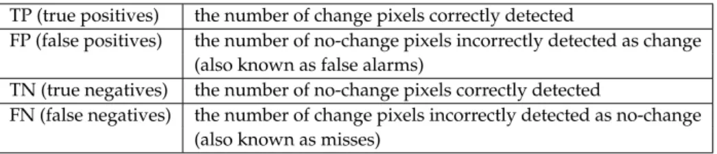 Table 3.1: The Quantity Evaluations of Change Detection Accuracy TP (true positives) the number of change pixels correctly detected