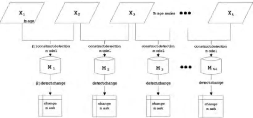 Figure 6.2: Graphical representation of existing image change detection methods for image series change detection.