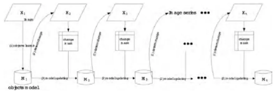 Figure 6.3: Graphical representation of incremental learning based image series change detection.