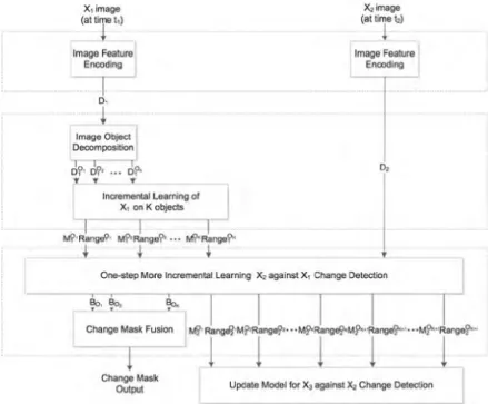 Figure 6.4: The diagram of proposed agent-based incremental learning image change detection system.