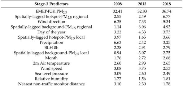 Table 3. Relative importance (%) of the predictors in Stage-3 for the first, middle, and last years.