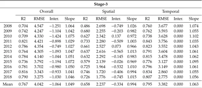 Table 4. Predicted-PM 2.5 concentrations obtained from Stage-3 RF models were regressed against Stage-1 measured/predicted-PM 2.5 concentrations in a linear regression model