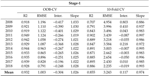 Table 1. Predicted-PM2.5 concentrations obtained from Stage-1 RF models were regressed against measured-PM2.5 concentrations in a linear regression model