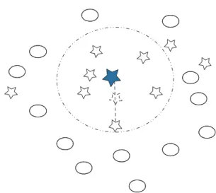 Figure 3: The effect of Extrapolation Borderline-SMOTE. X with no frame is the sample belonging to the minority after Extrapolation Borderline-SMOTE