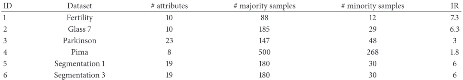 Table 2: The basic information about six datasets.
