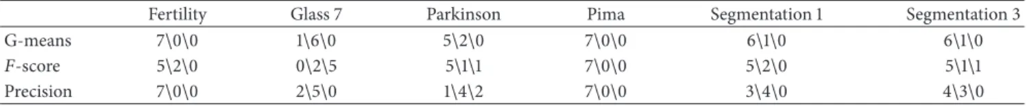 Table 5: Win\tie\loss counts on results of paired 