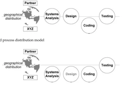 Figure 3. The second process distribution model