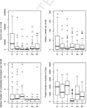 Fig. 2. Boxplots of the four attributes under investigation for (D)ebian, (G)NOME, (K)DE, (R)ubyForge, (Sa)vannah and SourceForge (SF).