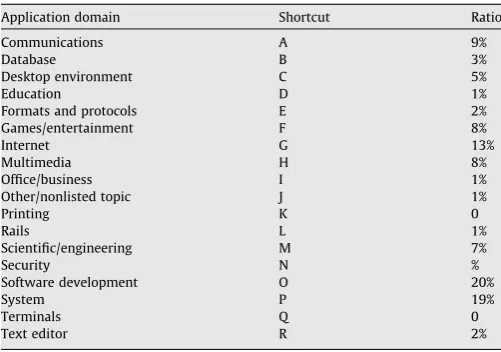 Table 1Summary of the application domains. The shortcut is also used in
