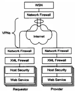 Figure 3 Distributing the responsibilities of security platforms 
