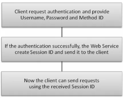 Figure 5 Transaction authentication schema 