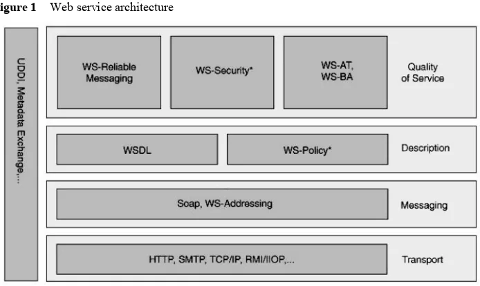 Figure 1 Web service architecture 