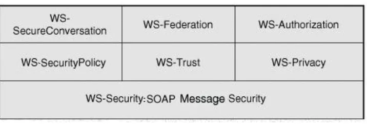 Figure 2 The web service-security family of specifications 
