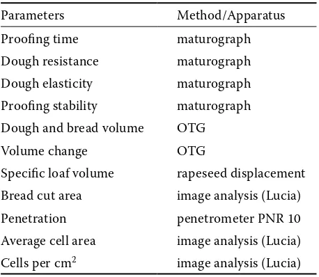Table 1. Overview of technological and final product parameters