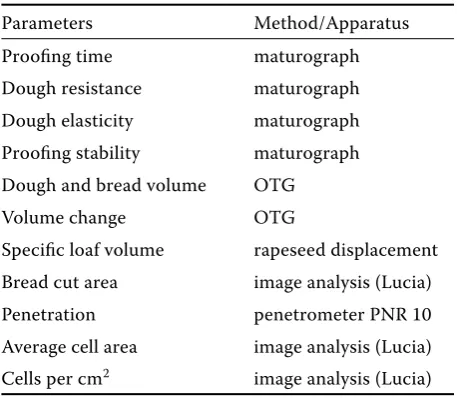 Table 1. Overview of technological and final product parameters