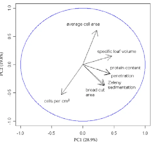 Table 3. Calibration and cross-validation