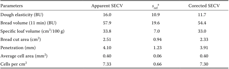 Table 4. Comparison of apparent and corrected SECV for technological and final product quality trakte