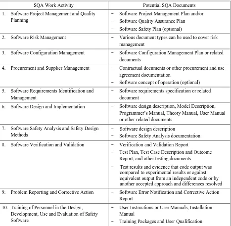 Table 3:  Software Quality Assurance Work Activities and Related Documentation 