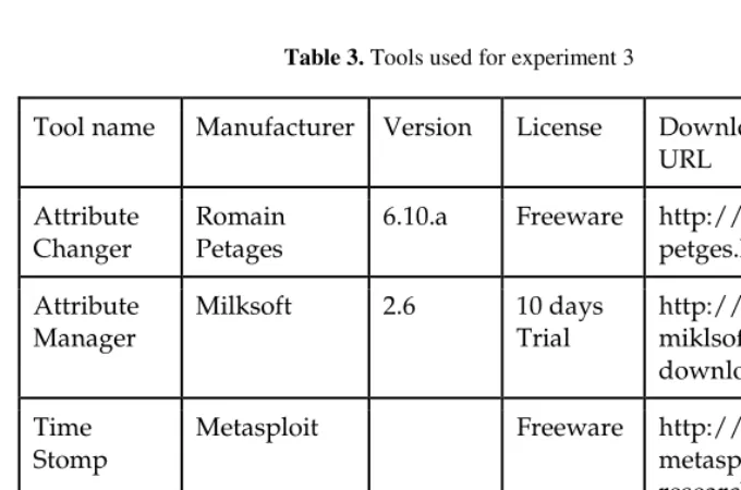 Table 3. Tools used for experiment 3 
