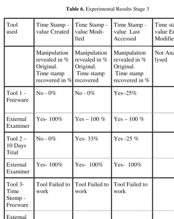 Table 6. Experimental Results Stage 3 