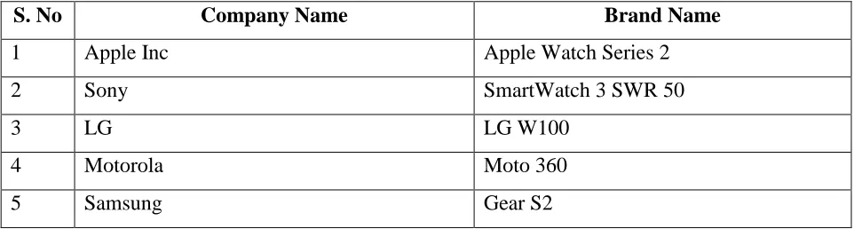 Table 1: List of selected brands of smartwatches 