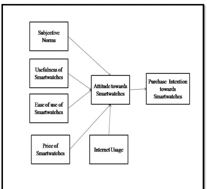 Figure 1: Proposed Model for Consumer Behavior towards Smart Watches 