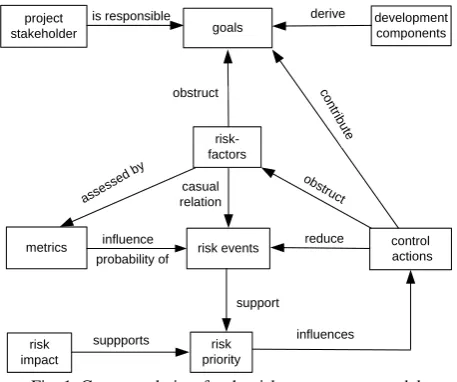 Fig. 1. Conceptual view for the risk management model 
