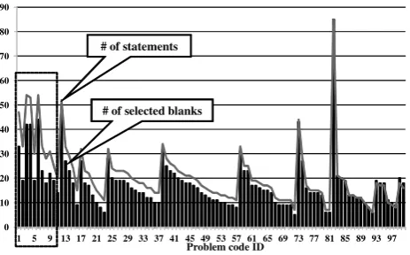 Fig. 8.Number of statements and number of blanks in 100 codes.