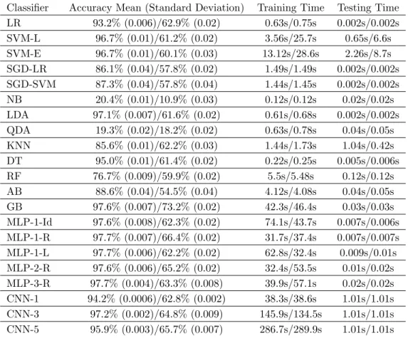Table 5. Classification Accuracy and Time Summary Dataset 3min/Dataset 10min