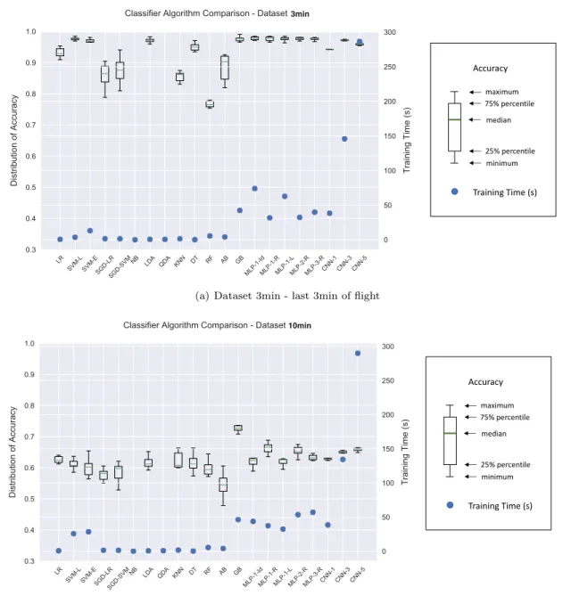 Figure 7. Machine Learning Classifier Algorithm Comparison