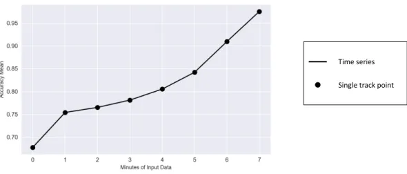 Figure 9. Gradient Boosting (GB) - Time Series Input Data vs Single Track Point Input Data