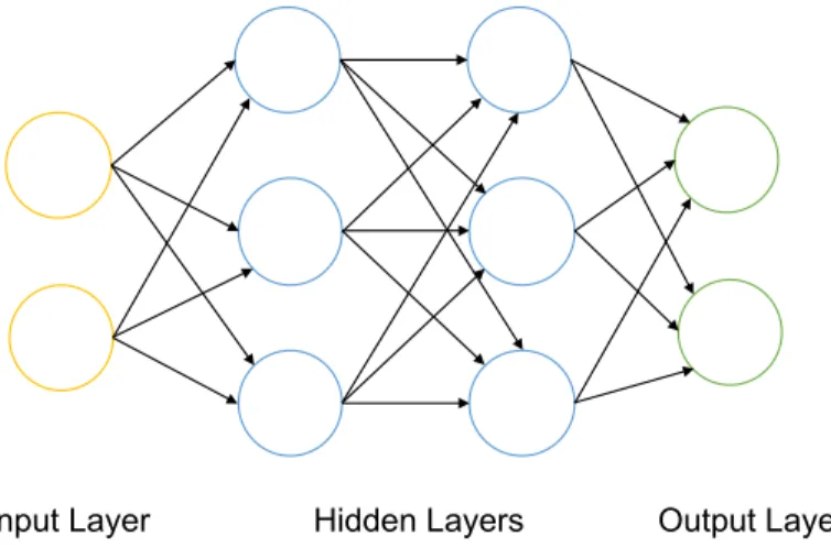 Figure 5. Multi-Layer Perceptron (MLP) with Two Hidden Layers