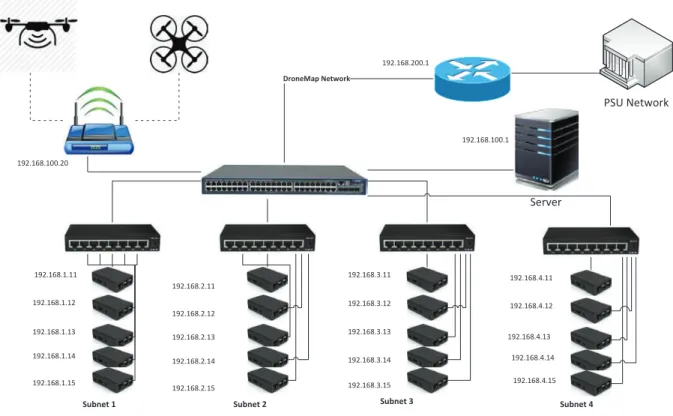 Fig. 1: Network Topology diagram for RPi Cluster