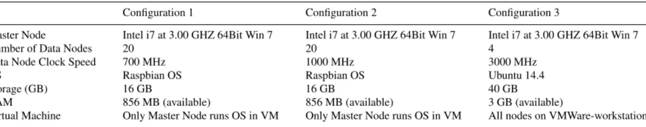 Table 2: Comparison of the conﬁguration modes