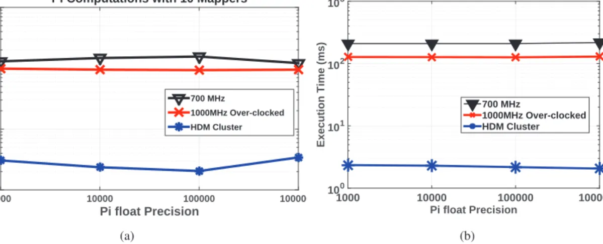 Fig. 2: Comparison of π program with m=10 3 , 10 4 , 10 5 and 10 6 with (a) 10 Mappers and (b) 100 Mappers