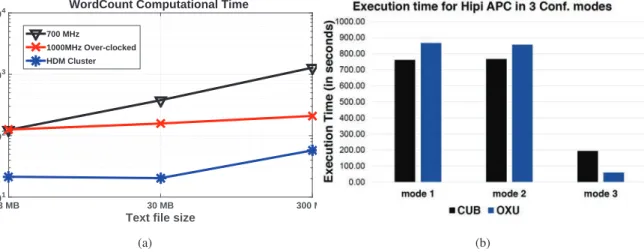 Fig. 3: (a). Time analysis of the Comparison of Criterion B with wordcount program executing on text ﬁles with sizes 3,30 and 300MB.
