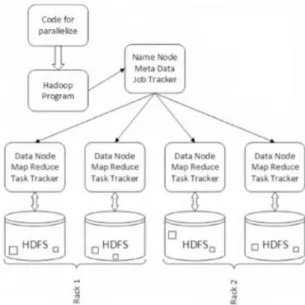 Fig 1. Hadoop distributed system architecture 2.1.  Apache Hadoop Ecosystem