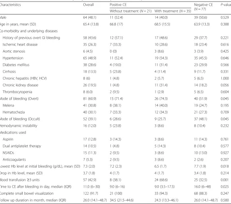 Table 1 Clinical characteristics of the study subjects classified by CE results and specific treatments