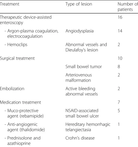 Table 2 Specific treatments performed for each type of lesionin patients with positive CE