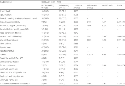 Fig. 3 Cumulative incidence of re-bleeding and associated predictive factors. a. Previous overt GI bleeding before CE, b